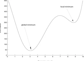 Figure  3. Global  and  local  minima  of  a  function:  a  search  algorithm  following   the  steepest  gradient  to  find  the  minimum  of  f(x| μ )  might  get  stuck  in  the  local  minimum  and converge without finding the global minimum.  ()(2)222