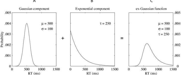 Figure 4. The ex‐Gaussian  probability  function with  parameters μ = 500,  σ = 100, and τ = 250 (Panel  c)  resulting  from  the  convolution a Gaussian probability function (Panel A) with an exponential function (Panel B). 