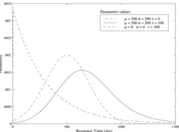Figure 5. The ex-Gaussian PDF plotted for different parameter  values. 