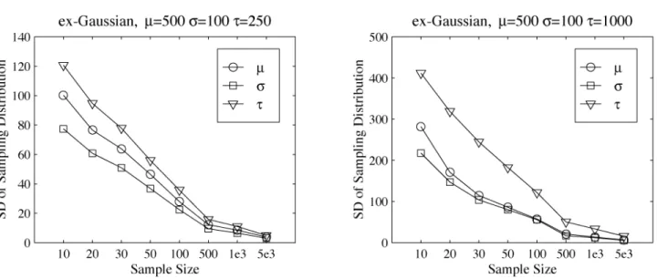Figure  7.  Results  of  the  Monte  Carlo  study:  standard  deviation  of  the  estimated  sampling  distributions.  Results  are reported for each parameter according to sample size (10 to 5000) and are based on 1000 estimations. 