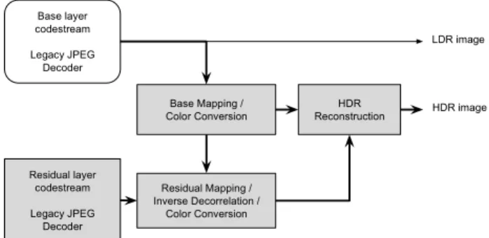 Fig. 1.  Overview of the JPEG XT decoding process  