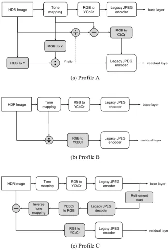 Fig. 2.  Simplified encoding processes of JPEG XT profiles 