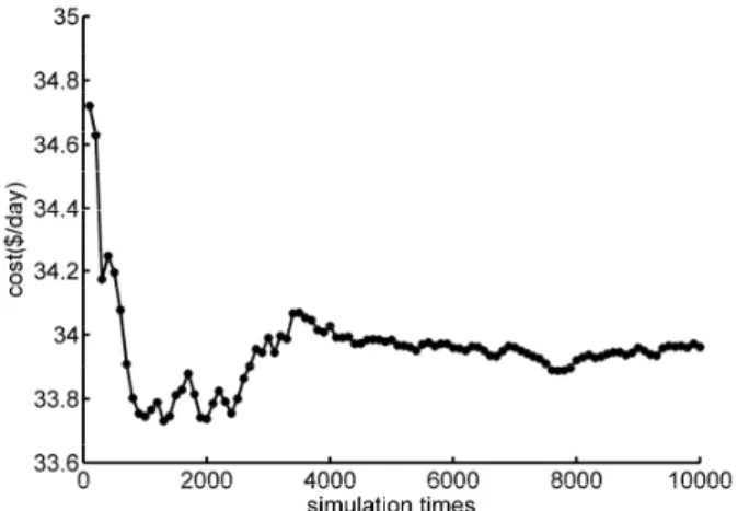 Fig. 3.  The average maintenance cost versus simulation times if  level-1 threshold   d 1   is  8.17, level-2 threshold  d 2   is 0.45, and cost  ratio λ  is 0.75