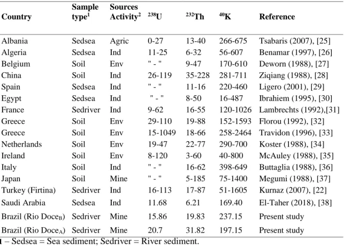 Table 4: Comparison of the sample activities (Bq.kg -1 ) from Doce River estuary, with  values for other locations
