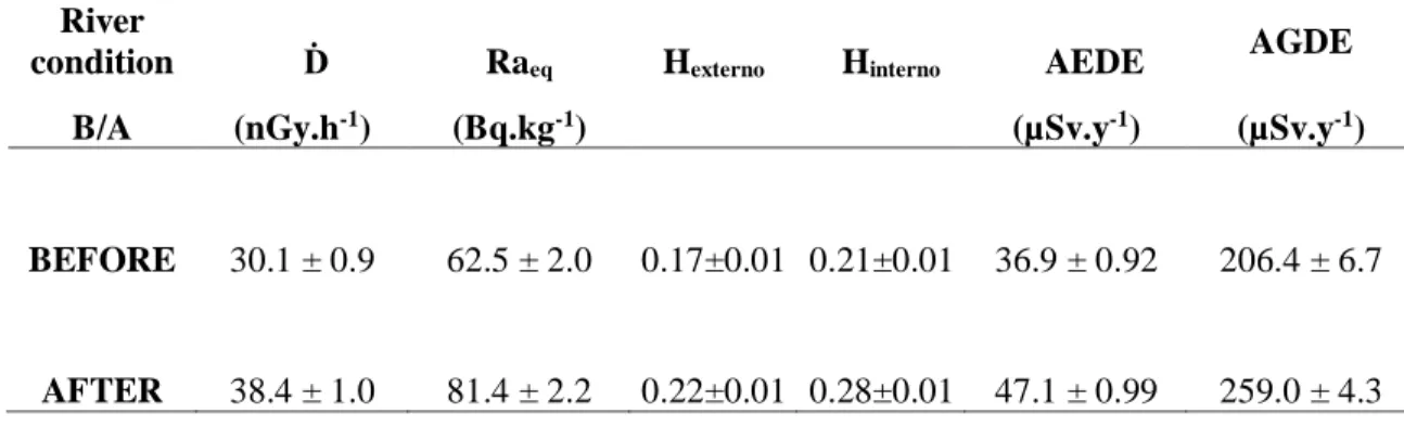 Table 5: Radiological parameters related to sediment radionuclide compositions in Doce River