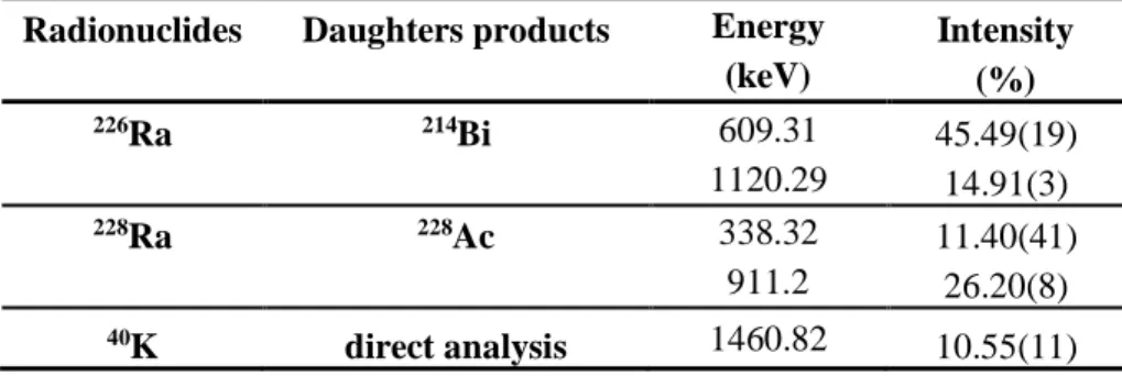 Table 2 – Data of radionuclides of interest in this study. 