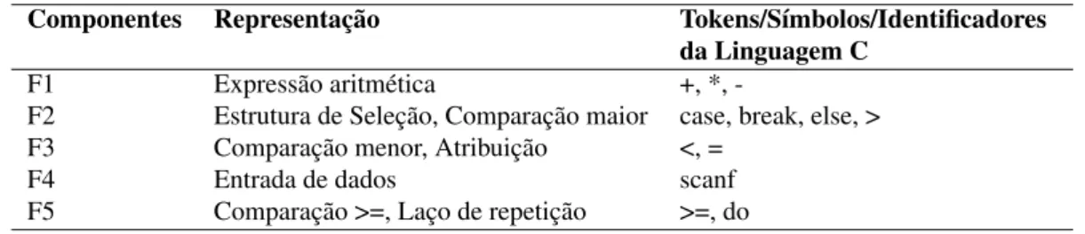 Tabela 3: Componentes principais da Base-B.