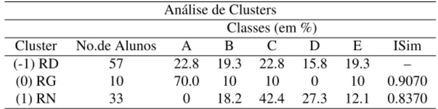 Tabela 4: Reconhecimento automático de rubricas por Graph Clustering.
