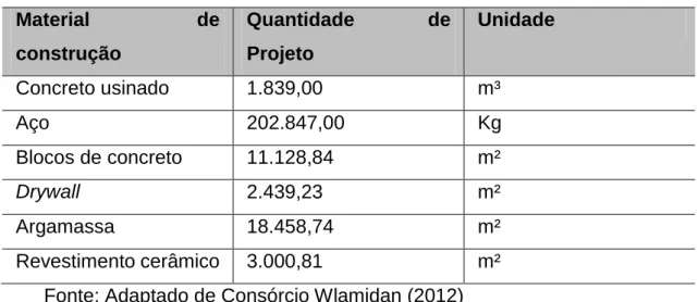 Tabela 1: Materiais de construção e quantidades de projeto. 