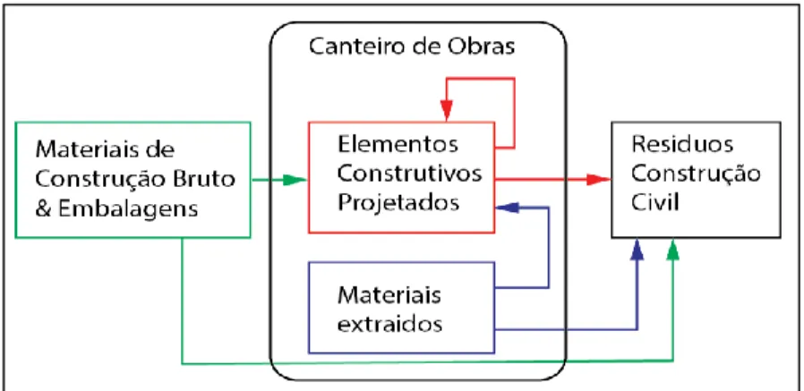 Figura 4: Fluxograma de materiais de construção. 