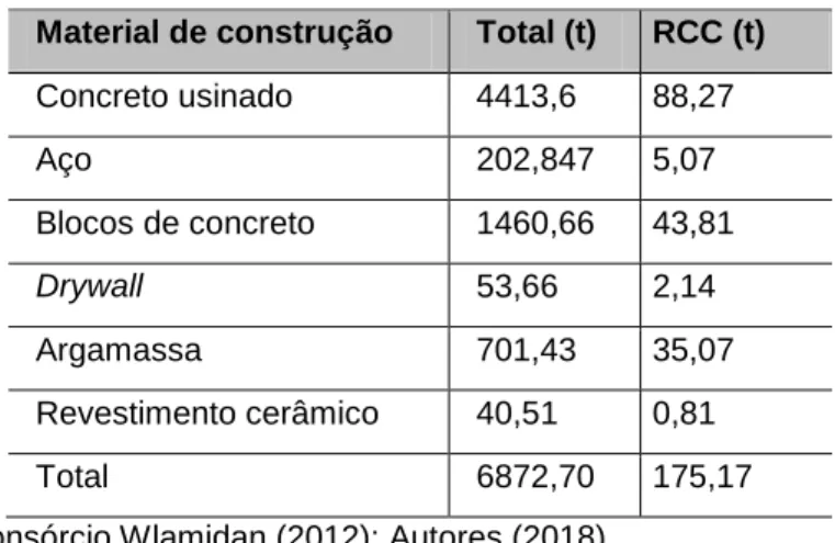 Tabela 5 – Estimativa da quantidade total de material e RCC gerados  Material de construção  Total (t)  RCC (t)  Concreto usinado  4413,6  88,27  Aço  202,847  5,07  Blocos de concreto  1460,66  43,81  Drywall  53,66  2,14  Argamassa  701,43  35,07  Revest