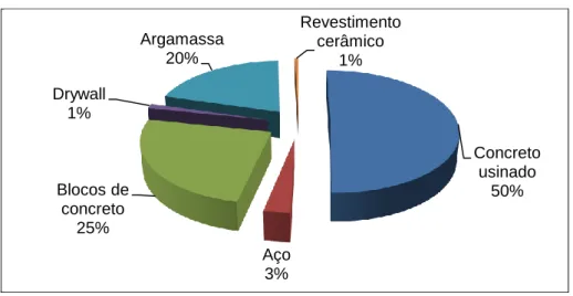 Gráfico 1: Geração dos RCC na obra 