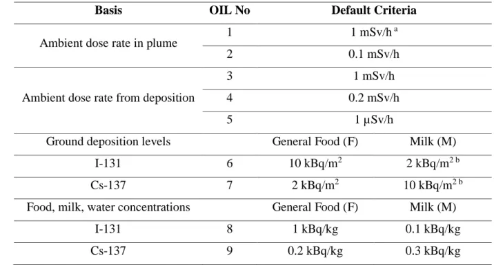 Table 1: Default OILs from IAEA-TECDOC-955 [6]. 