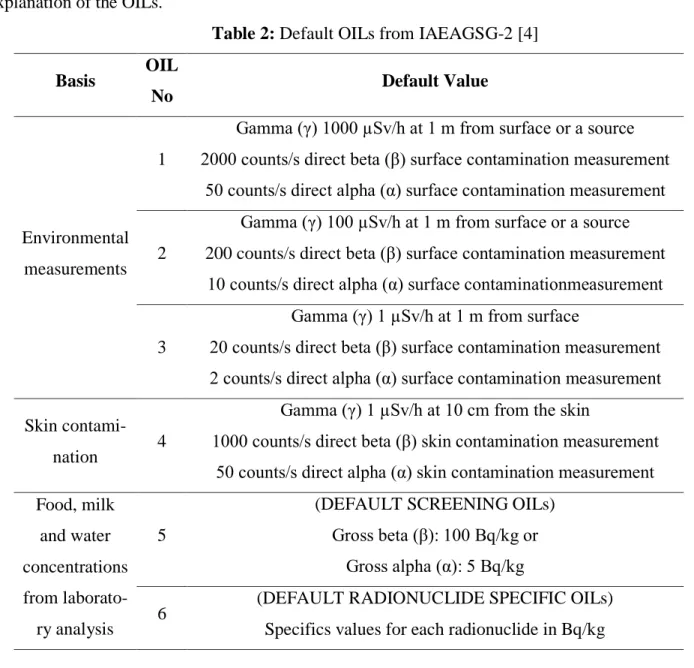 Table 2: Default OILs from IAEAGSG-2 [4] 