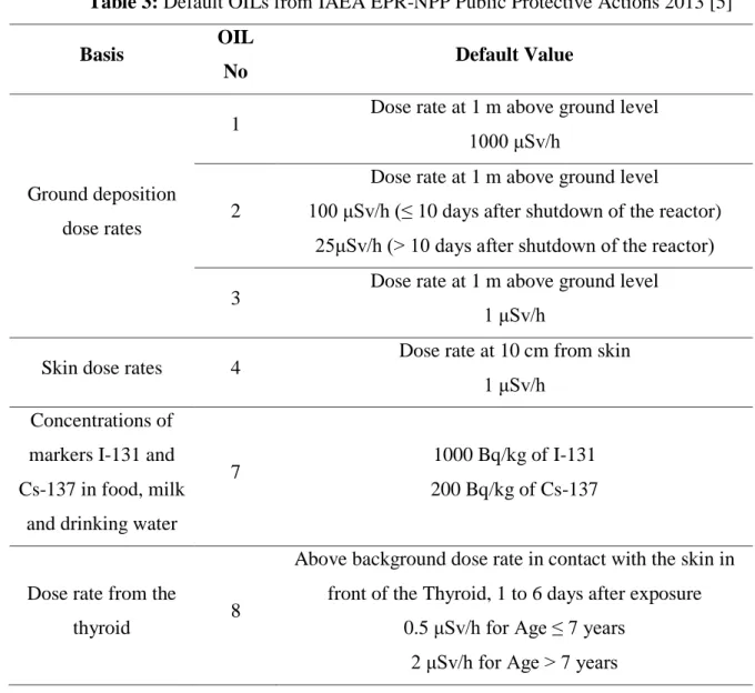 Table 3: Default OILs from IAEA EPR-NPP Public Protective Actions 2013 [5] 