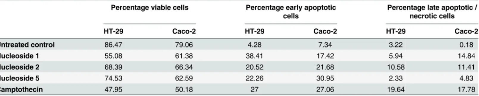 Table 2. Percentage of HT-29 and Caco-2 cells in early and late apoptosis as determined by the annexin-V assay.