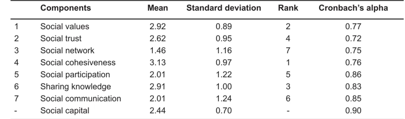 Table 1: Mean, standard deviation, Cronbach’s alpha for research variable