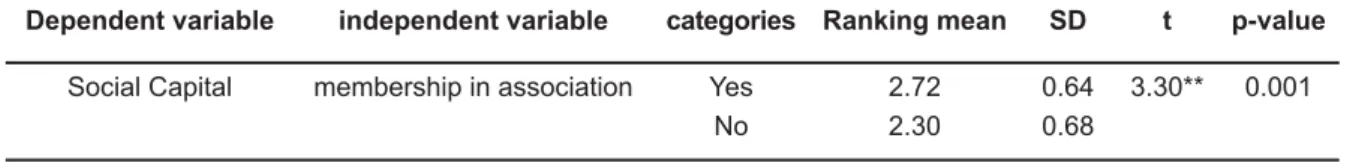 Table 2: Comparison of students’ social capital based on members of students association Dependent variable   independent variable  categories Ranking mean SD t p-value