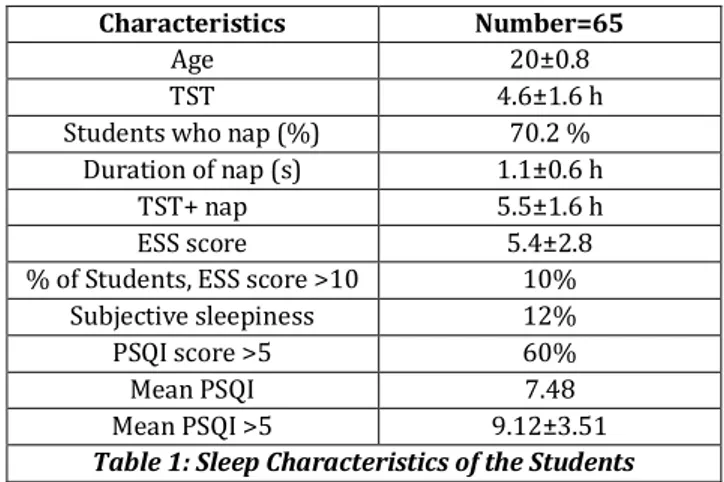 Table 1: Sleep Characteristics of the Students 