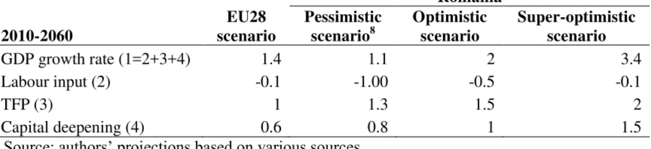 Table 2. Decomposition of GDP growth into contributions of factors, 2010-2060  (percentage points)  Romania  2010-2060  EU28  scenario  Pessimistic scenario8 Optimistic scenario  Super-optimistic scenario  GDP growth rate (1=2+3+4)  1.4  1.1  2  3.4  Labou
