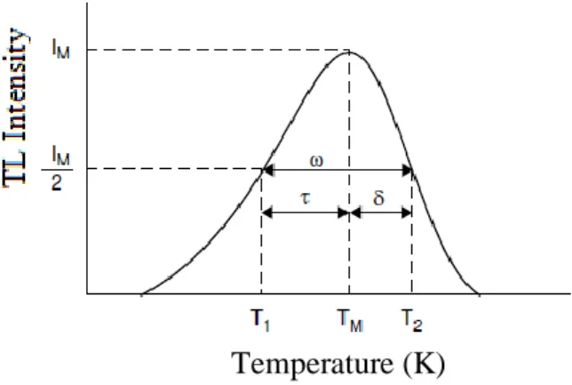 Figure 2: Peak parameters used in the peak shape methods. 