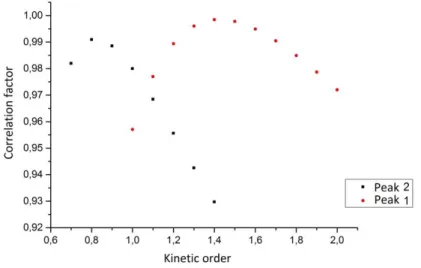 Figure 4: Correlation factor versus kinetic order of TL peaks 1 and 2 of BeO. 