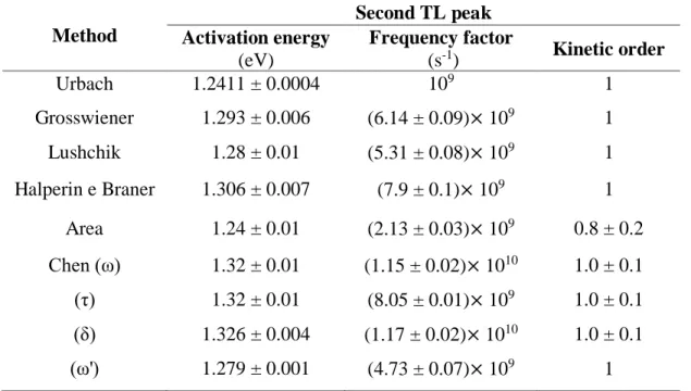 Table 4: Activation energy and frequency factor for the second TL peak of BeO determined in the  present work