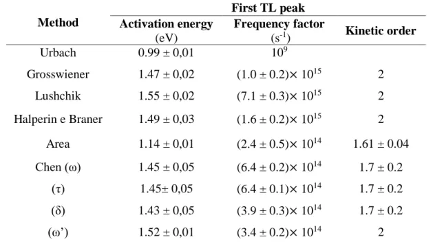 Table 5: Activation energy and frequency factor for the first TL peak of BeO obtained by         Bacci et al [7]