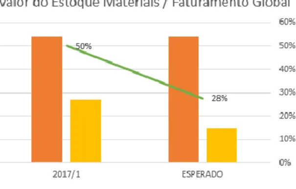 Gráfico 5: Faturamento Global x Valor do Material no Estoque. Fonte: Autor 