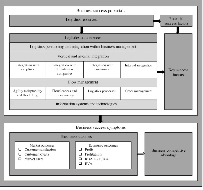 Fig. 2. Logistics competences within the model of business success potentials and symptoms  Rys