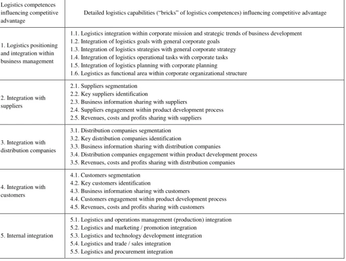 Table 2. Structure of logistics competences (detailed logistics capabilities) influencing business competitive advantage  creation Tabela 2