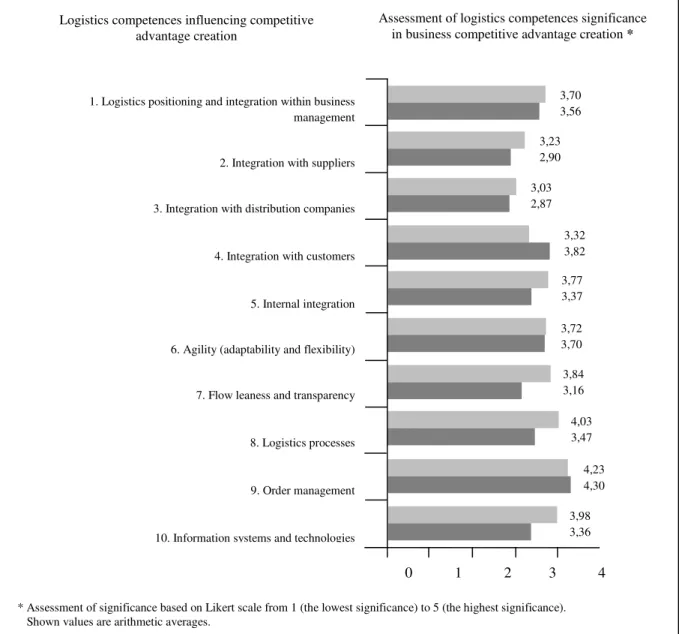 Fig. 3. The significance of logistics competences in business competitive advantage creation in the light of research  conducted in firms operating in Poland 