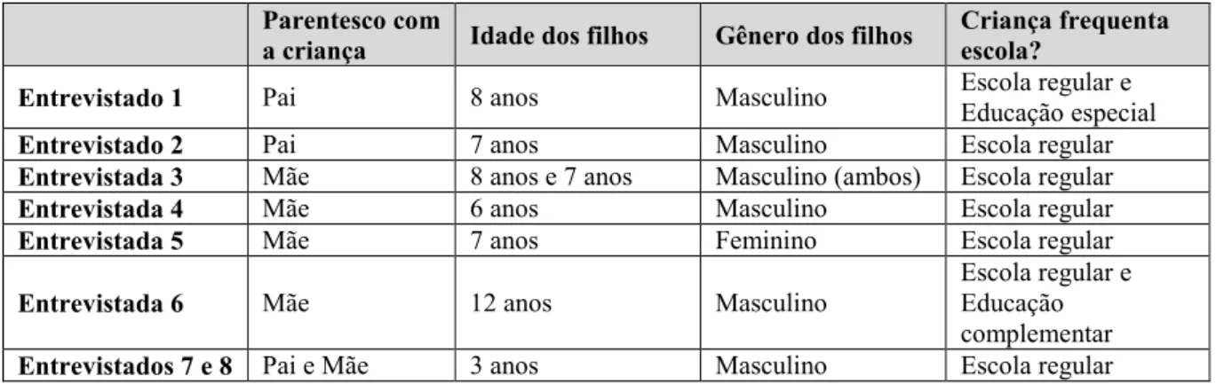 Tabela 1. Perfil dos participantes da entrevista. 