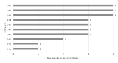 Figura 1. Distribuição das recomendações do GAIA entre as dez categorias. 