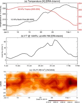 Fig. 1. (a) Time series of observed zonal mean temperature [K] in the northern high latitude at 10 hPa (black line) and tropical at 50 hPa (red line) from 5 January to 5 February, 2010.