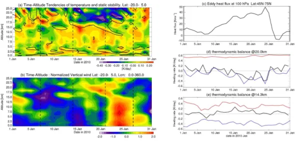 Fig. 4. Time–altitude section of (a) temperature tendency [K day −1 ] (color shading) and ten- ten-dency of static stability with value of −0.02 [10 − 4 s − 2 day − 1 ] shown by black contours, and (b) anomalous normalized vertical velocity averaged betwee