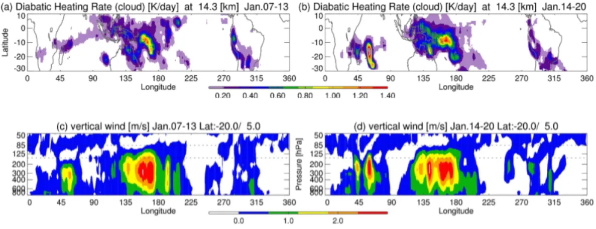 Fig. 5. Maps of diabatic heating rate from cloud microphysics [K day −1 ] at 14.3 km (a, b) av- av-eraged over 7–13 January (left, a) and 14–20 January (right, b)