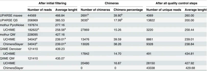 Table 2. The number of reads, average length of the reads and the number of chimeras.