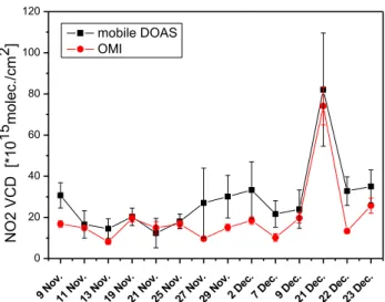 Fig. 6. Time series of NO 2 VCDs measured by mobile DOAS (black symbols) and OMI (red symbols) for the satellite ground pixel given by the coordinates (113.50 ◦ E–113.75 ◦ E, 22.75 ◦ N–23.00 ◦ N)