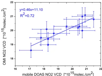 Fig. 9. Comparison of NO 2 VCD patterns measured by mobile DOAS and OMI (ground pixel: 113.25 ◦ E–113.75 ◦ E, 22.75 ◦ N–