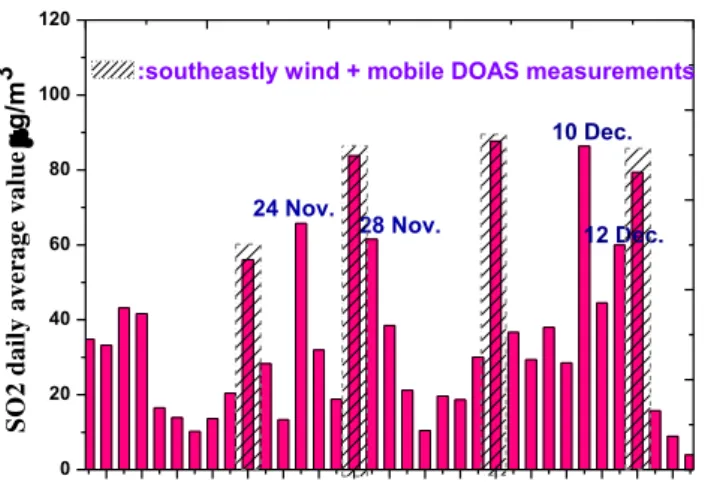 Fig. 13. Daily average SO 2 concentrations measured by long-path DOAS at the Guangzhou University Town site
