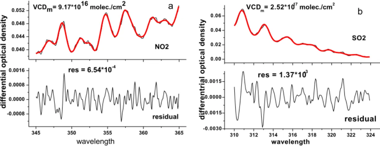Fig. 2. Example fit for (a) NO 2 recorded at 10:42 (LT) on 27 November 2010 and (b) SO 2 at 10:35 (LT) on 29 November 2010 by our mobile DOAS instrument