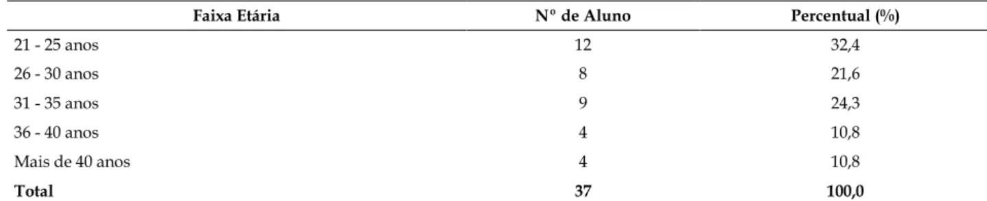 Tabela  1.  Distribuição  dos  acadêmicos  de  graduação  em  enfermagem,  Instituição  Privada  de  Ensino  Superior  de  Brasília/DF,  segundo faixa etária