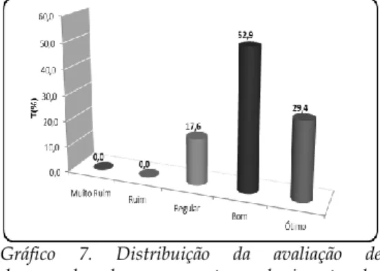 Gráfico  7.  Distribuição  da  avaliação  de  desempenho  do  componente  conhecimento  dos  professores,  segundo  os  acadêmicos  pesquisados,  Instituição  Privada  de  Ensino  Superior  de  Brasília/DF