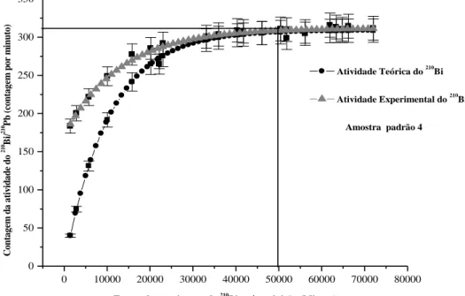 Figura 5: Tempo de crescimento do  210 Bi na amostra padrão 4 após a eluição. 
