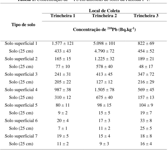 Tabela 1: Concentração de  210 Pb em amostras de solos da Fazenda F-1. 
