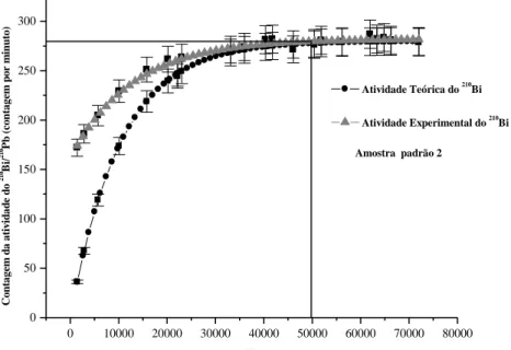 Figura 3: Tempo de crescimento do  210 Bi na amostra padrão 2 após a eluição. 