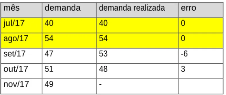 Tabela 3 – Tabela de previsão para meses futuros  mês  demanda  demanda realizada  erro 