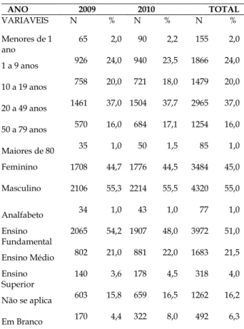 Tabela 1. Variáveis dos pacientes notificados por atendimento  antirrábico humano. São Luís- MA, 2009 e 2010
