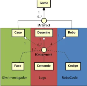 Figura 6 - Artefatos e componentes construídos nos jogos 